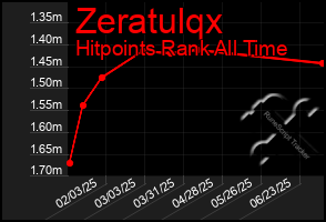 Total Graph of Zeratulqx