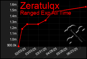 Total Graph of Zeratulqx