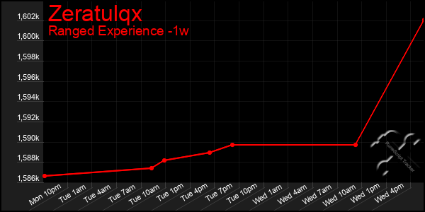 Last 7 Days Graph of Zeratulqx