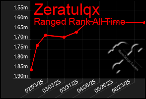 Total Graph of Zeratulqx