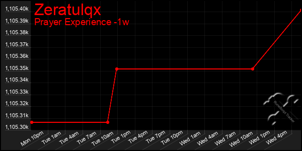 Last 7 Days Graph of Zeratulqx