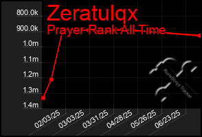 Total Graph of Zeratulqx