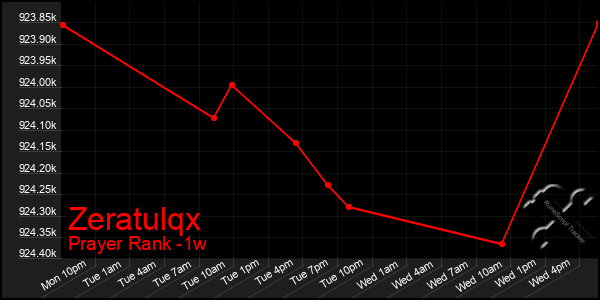 Last 7 Days Graph of Zeratulqx