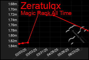 Total Graph of Zeratulqx