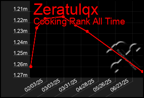 Total Graph of Zeratulqx