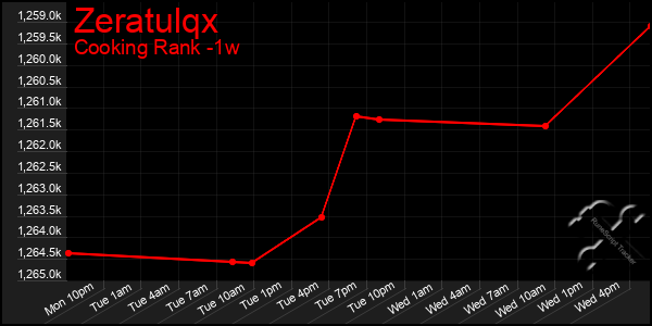 Last 7 Days Graph of Zeratulqx