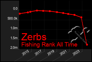 Total Graph of Zerbs