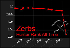 Total Graph of Zerbs