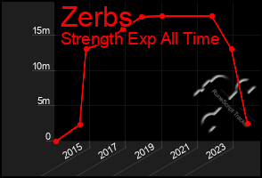 Total Graph of Zerbs