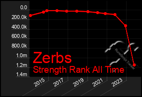 Total Graph of Zerbs