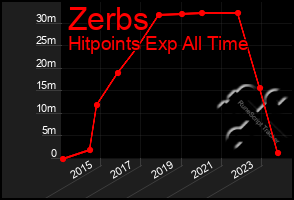 Total Graph of Zerbs