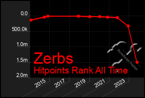 Total Graph of Zerbs