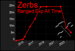 Total Graph of Zerbs