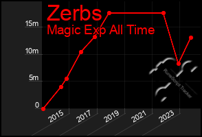 Total Graph of Zerbs