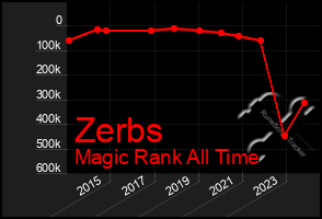 Total Graph of Zerbs