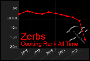 Total Graph of Zerbs