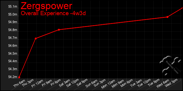 Last 31 Days Graph of Zergspower