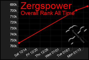 Total Graph of Zergspower