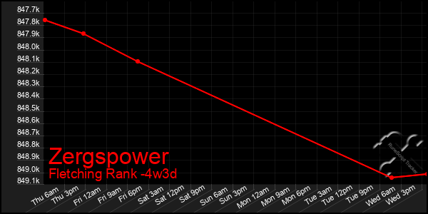 Last 31 Days Graph of Zergspower