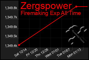 Total Graph of Zergspower