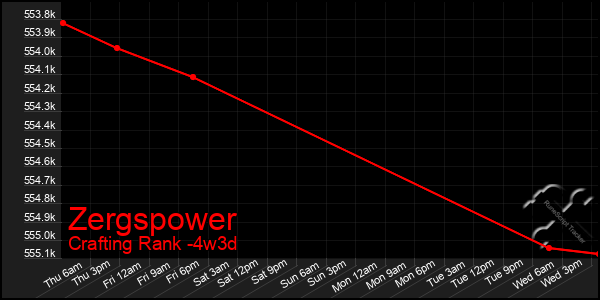 Last 31 Days Graph of Zergspower