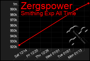 Total Graph of Zergspower