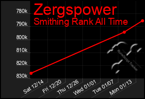 Total Graph of Zergspower