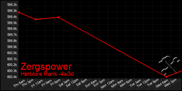 Last 31 Days Graph of Zergspower