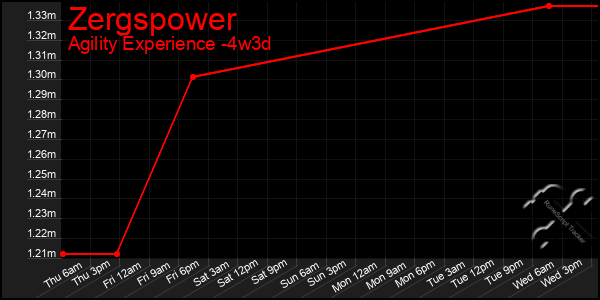 Last 31 Days Graph of Zergspower