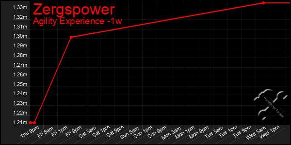 Last 7 Days Graph of Zergspower