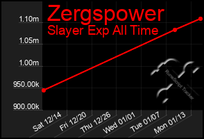 Total Graph of Zergspower