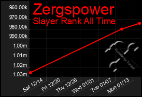 Total Graph of Zergspower