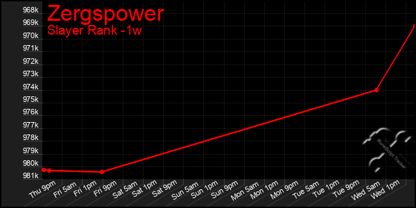 Last 7 Days Graph of Zergspower