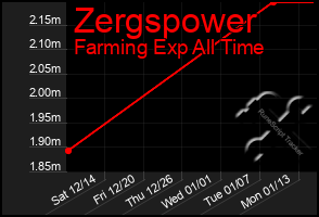 Total Graph of Zergspower