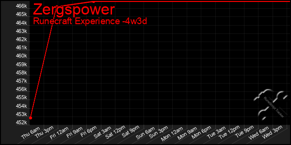 Last 31 Days Graph of Zergspower