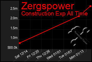 Total Graph of Zergspower