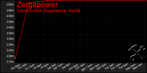 Last 31 Days Graph of Zergspower