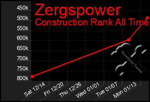 Total Graph of Zergspower