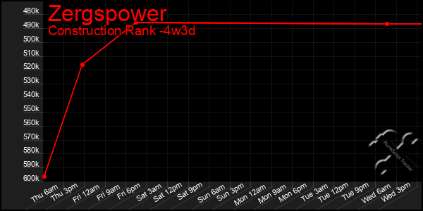 Last 31 Days Graph of Zergspower