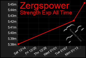 Total Graph of Zergspower