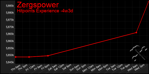 Last 31 Days Graph of Zergspower