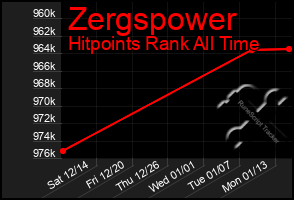 Total Graph of Zergspower