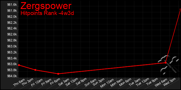 Last 31 Days Graph of Zergspower