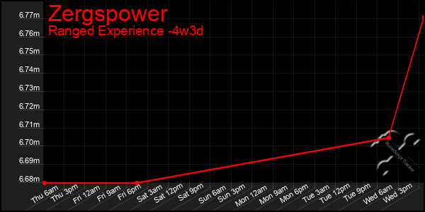 Last 31 Days Graph of Zergspower