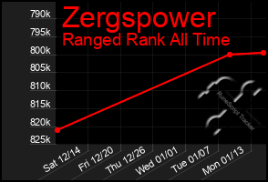 Total Graph of Zergspower