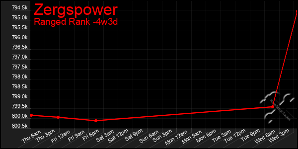 Last 31 Days Graph of Zergspower