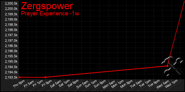 Last 7 Days Graph of Zergspower