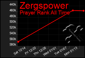 Total Graph of Zergspower