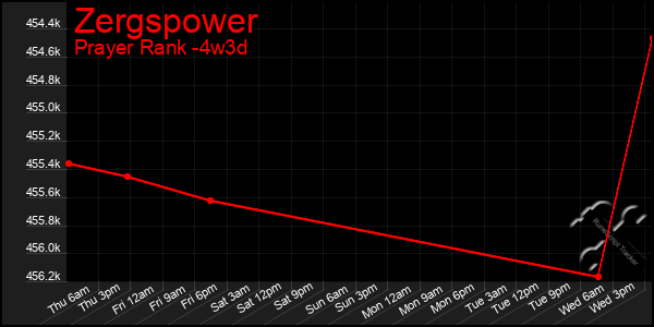 Last 31 Days Graph of Zergspower