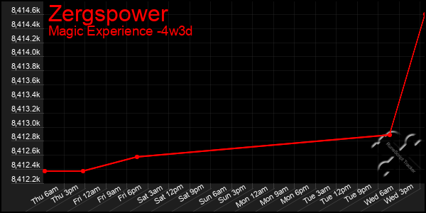 Last 31 Days Graph of Zergspower